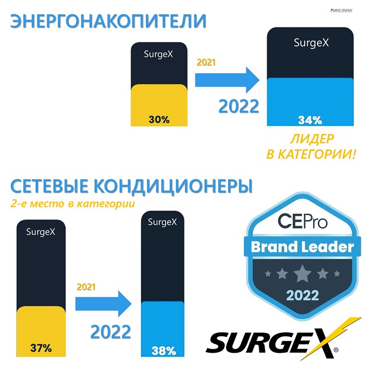 SurgeX в очередной раз лидирует в ежегодном обзоре 100 Brand Analysis на сайте издания CE Pro!